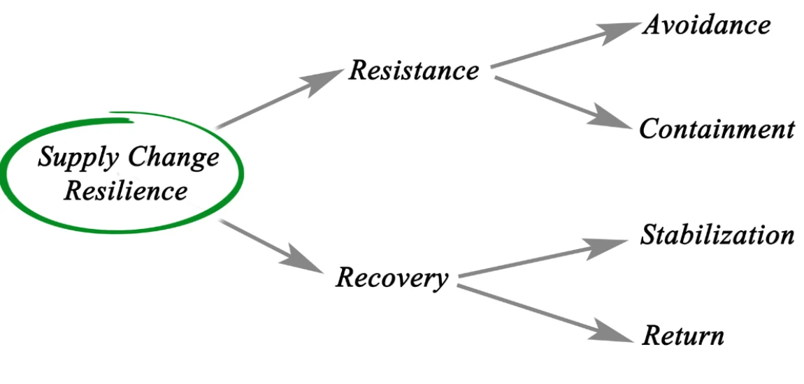 Predictive Tourism Supply Chain Resilience Models: Building Stronger and More Reliable Tourism Businesses