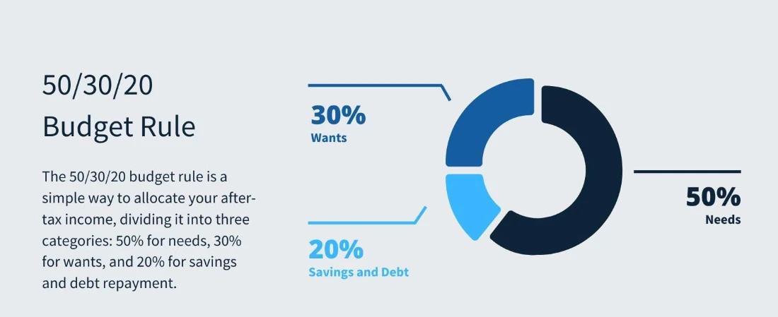 The 50/30/20 Rule Explained: A Beginner’s Guide to Budgeting